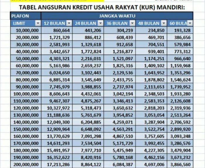 Tabel angsuran syarat dan cara mengajukan kur mandiri