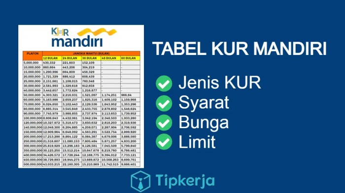 Tabel angsuran syarat dan cara mengajukan kur mandiri