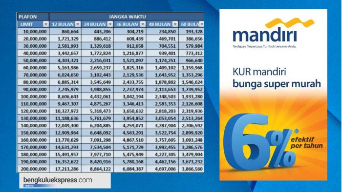 Tabel angsuran syarat dan cara mengajukan kur mandiri